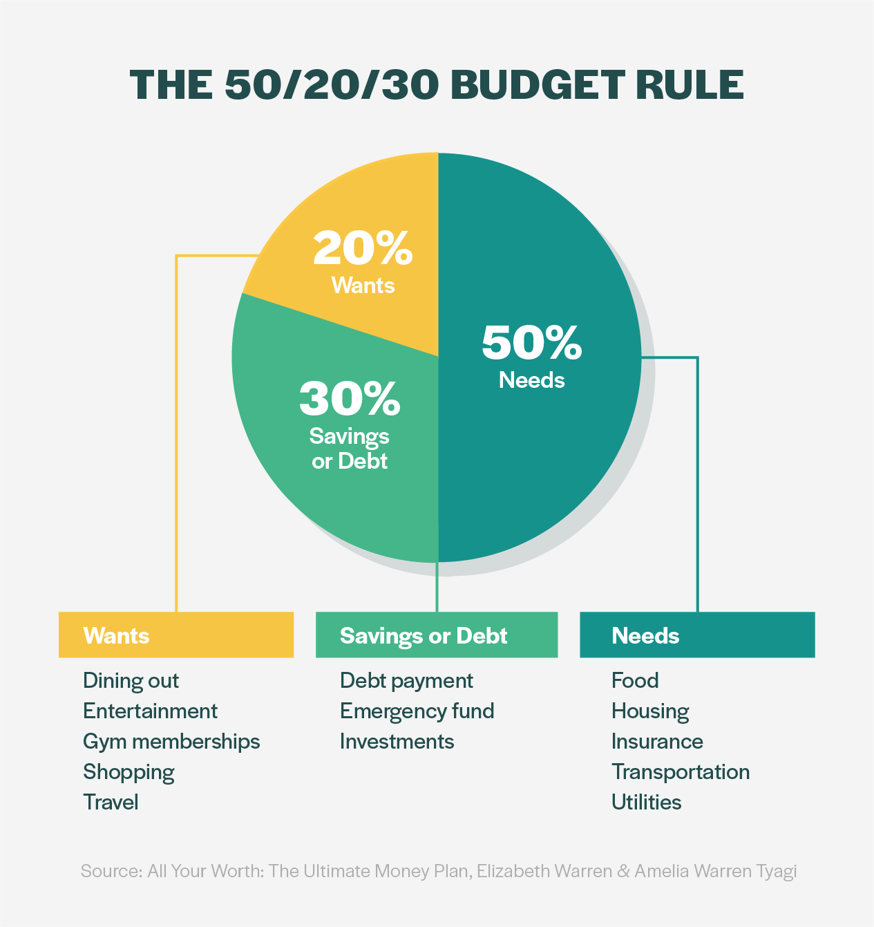50 20 30 Budget Rule