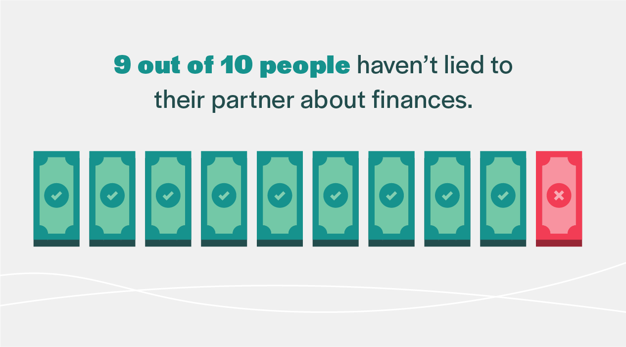 9/10 of people haven't lied to their partner about finances