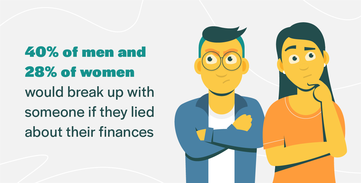40% of men and 28% of women would break up with someone if they lied about their finances