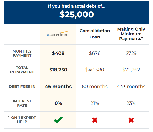 Accredited Debt Relief Vs Minimum Payments