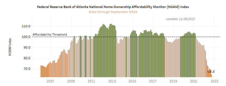 Hoam Affordability Index 2007 To 2022